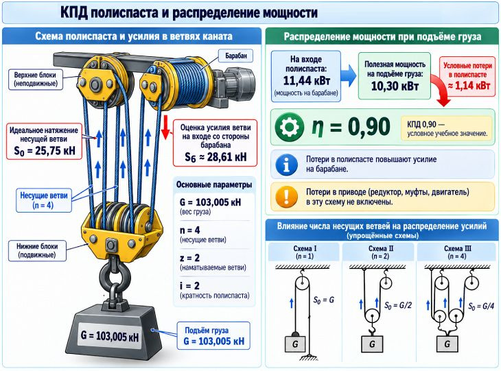 КПД полиспаста и распределение мощности